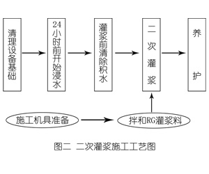 沭阳灌浆料施工工艺—文字完整版